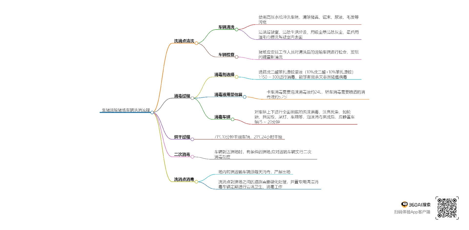 生豬運(yùn)輸豬場(chǎng)車輛洗消流程.png